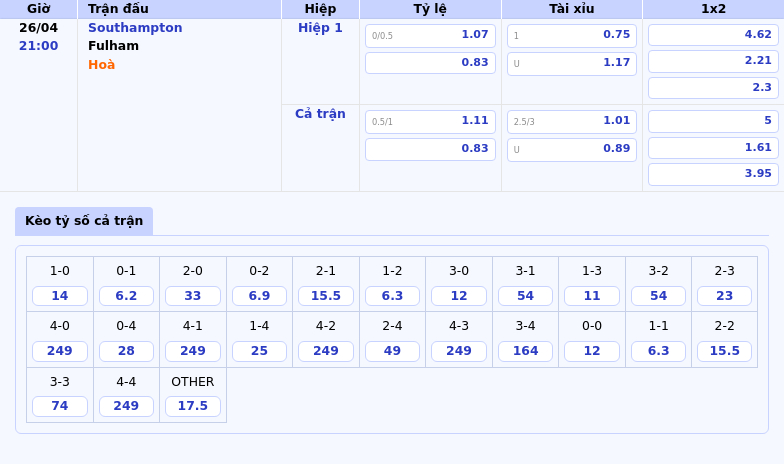 Nhận định soi kèo Southampton vs Fulham Fulham chiếm ưu thế rõ ràng 2 Thông tin bảng tỷ lệ kèo bóng đá Southampton vs Fulham
