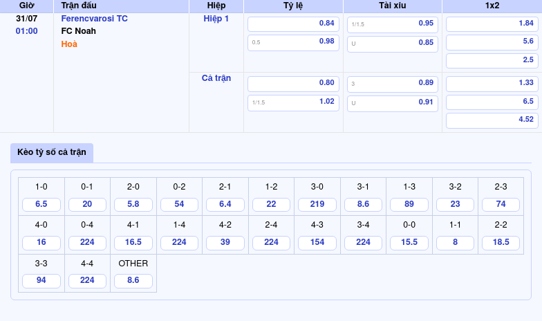 Nhận định soi kèo Ferencvarosi TC vs FC Noah Bản lĩnh cửa trên 2 Thông tin bảng tỷ lệ kèo bóng đá Ferencvarosi TC vs FC Noah
