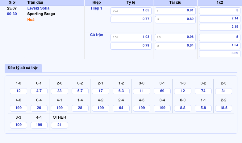 Nhận định Soi kèo Levski Sofia vs Sporting Braga Đội khách chiếm ưu thế 2 Thông tin bảng tỷ lệ kèo bóng đá Levski Sofia vs Sporting Braga