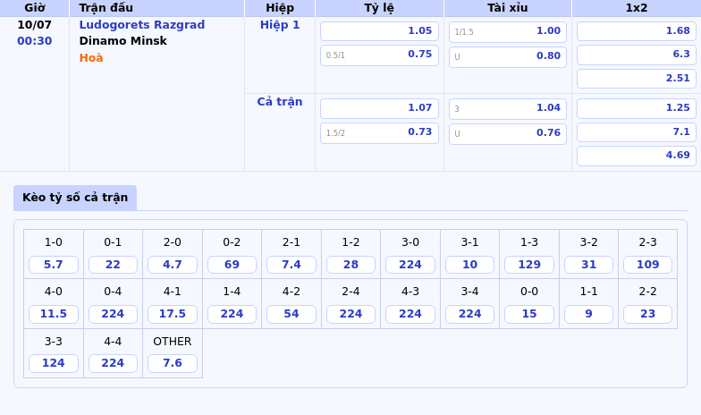 Nhận định soi kèo Ludogorets Razgrad vs Dinamo Minsk Cuộc đọ sức cân tài cân sức 2 Thông tin bảng tỷ lệ kèo bóng đá Ludogorets Razgrad vs Dinamo Minsk